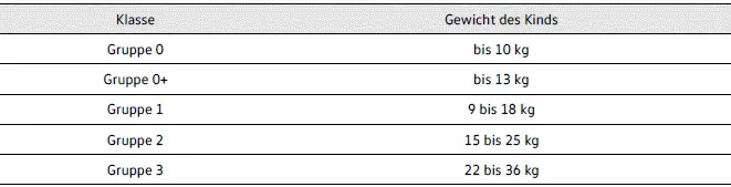 Volkswagen ID.4 - Kindersitze nach Gewichtsklassen